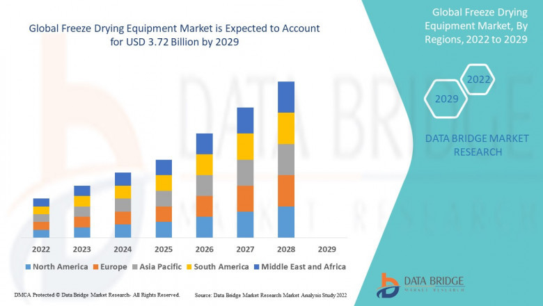 Freeze Drying Equipment Market Insights: Growth, Share, Value, Size and Analysis