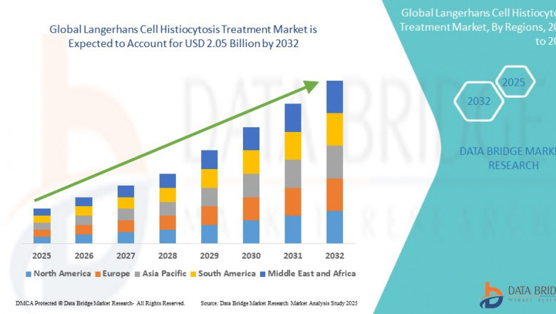 Langerhans Cell Histiocytosis Treatment Market Leaders, Graph, Insights, Research Report, Companies
