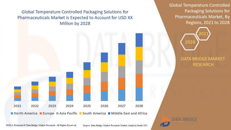 Temperature Controlled Packaging Solutions for Pharmaceuticals Market Opportunities, Industry Statistics, Trends, Revenue Analysis