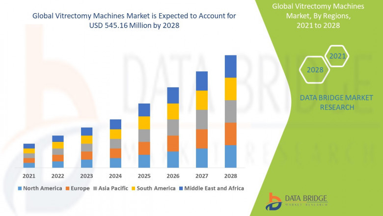 Vitrectomy Machines Market Size Analysis Report, Share, Key Drivers, Trends, Challenges and Competitive Analysis