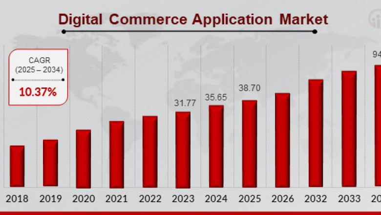 Digital Commerce Application Market Growth, Challenges, Opportunities And Emerging Trends 2025-2034