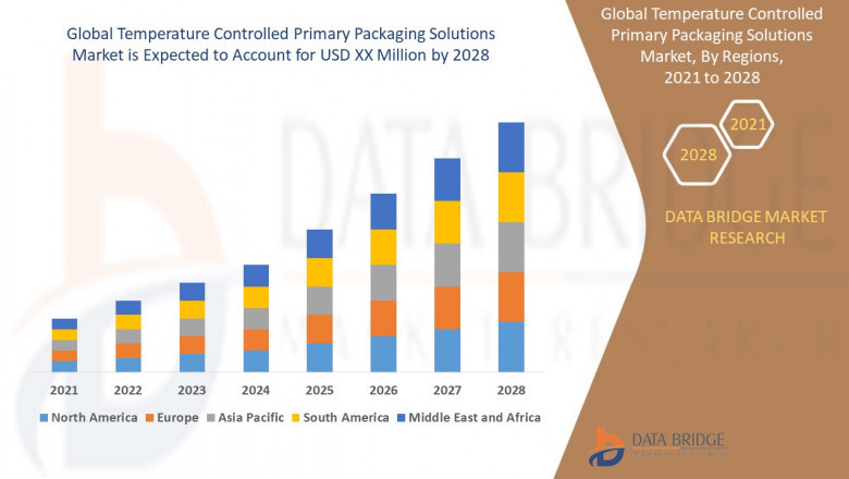 Temperature Controlled Primary Packaging Solutions Market Size, Share, Trends, Growth Opportunities and Competitive Outlook