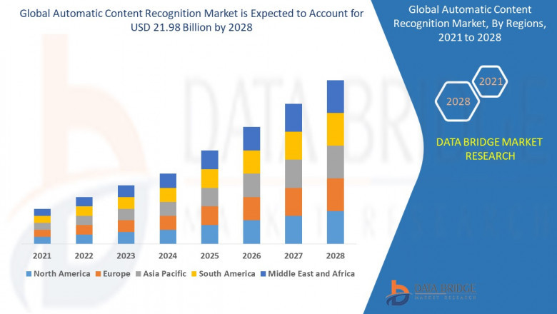 Automatic Content Recognition Market Size, Share, Trends, Growth Opportunities and Competitive Outlook