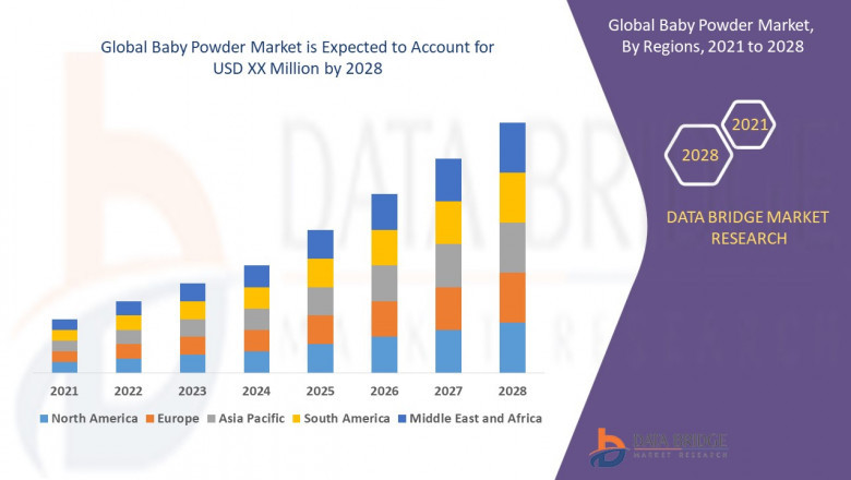 Baby Powder Market, Size, Share Trends, Growth Opportunities and Competitive Outlook