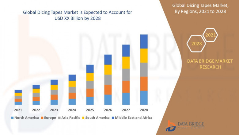 Dicing Tapes Market, Size, Share Trends, Growth Opportunities and Competitive Outlook