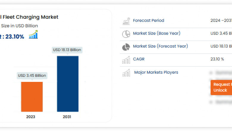 Fleet Charging Market Size, Share, Trends, Growth Opportunities and Competitive Outlook