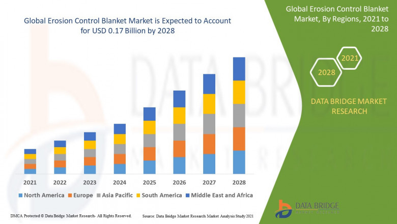 Erosion Control Blanket Market Size, Share, Trends, Demand, Growth, Challenges and Competitive Outlook