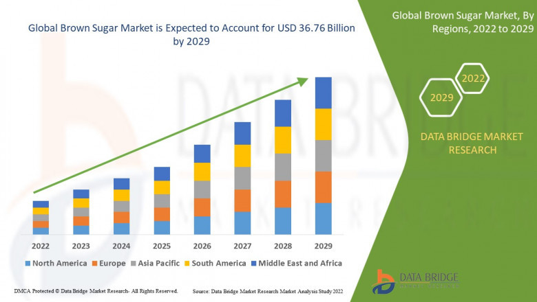 Brown Sugar Market Overview: Key Drivers and Challenges 2022 –2029