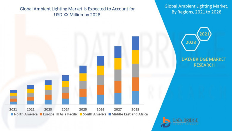 Ambient Lighting Market Trends, Challenges, and Forecast 2021 –2028