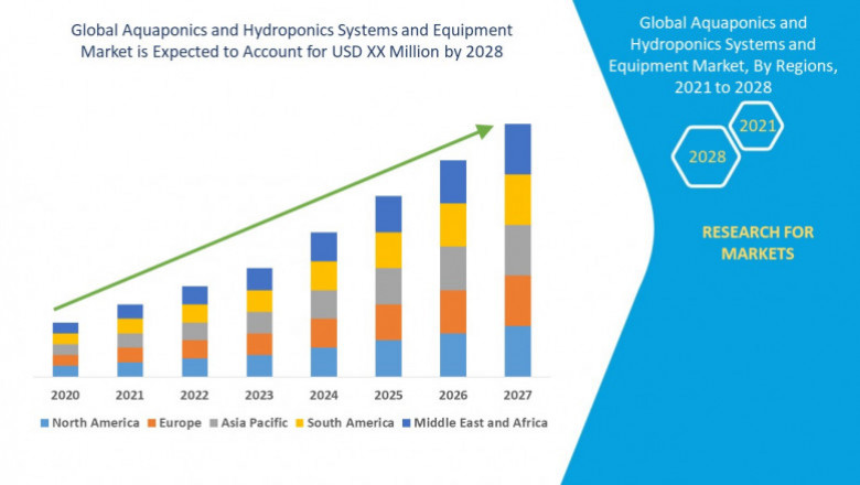 Aquaponics and Hydroponics Systems and Equipment Market Challenges: Growth, Share, Value, Size, and Scope