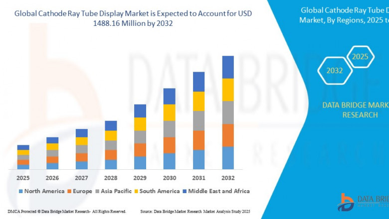 Cathode Ray Tube Display Market, Size, Share Trends, Demand, Growth Opportunities and Competitive Outlook