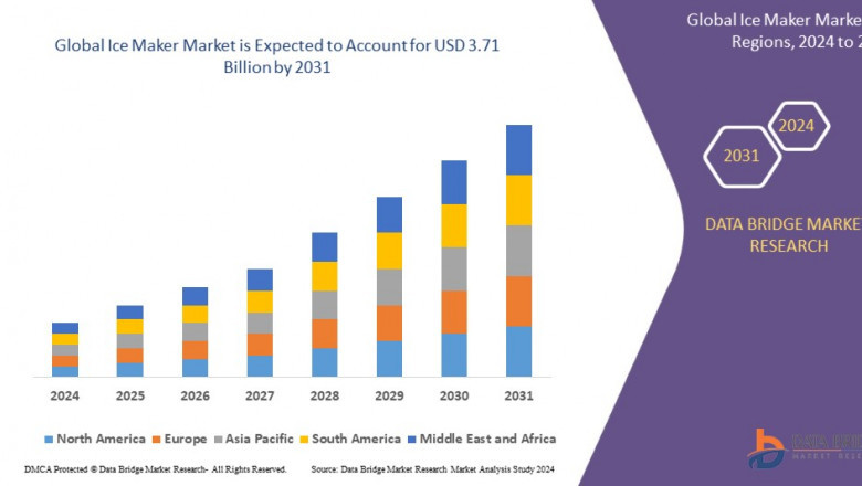 Ice Maker Market, Size, Share Trends, Demand, Growth Opportunities and Competitive Outlook