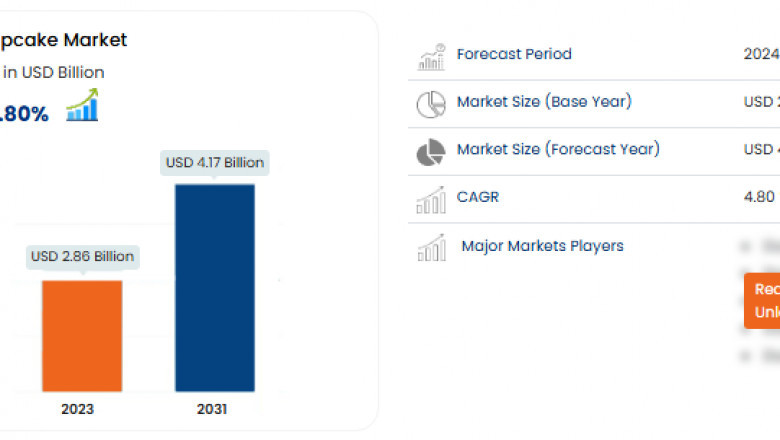 Cupcake Market Size, Share, Demand, Future Growth, Challenges and Competitive Analysis