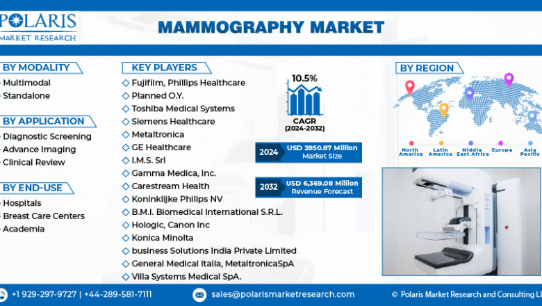 Mammography Market Challenges: Cost, Accessibility, and Radiation Exposure Concerns