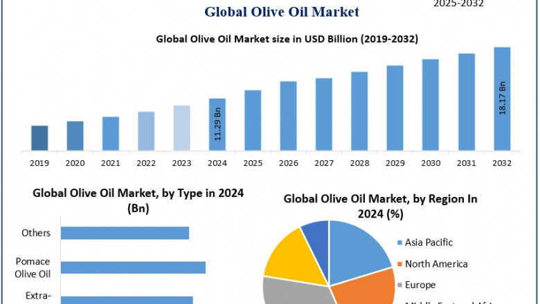 Olive Oil Industry: Growth Trends, Analysis, Size, Share, and Forecast (2025-2032)