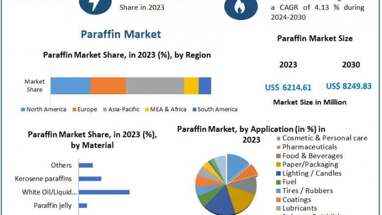 Paraffin Market Analysis: Demand, Supply, and Growth Forecast to 2030