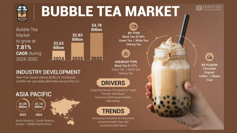 Bubble Tea Market Revenue Size, Share, Growth Forecast, 2032