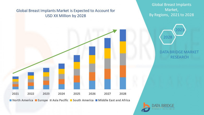 Breast Implants Market, Size, Share Trends, Growth Opportunities and Competitive Outlook