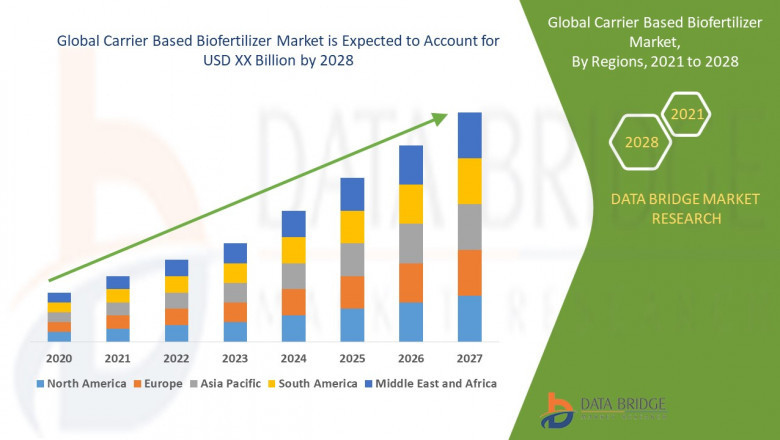 Carrier Based Biofertilizer Market, Size, Share Trends, Demand, Growth Opportunities and Competitive Outlook