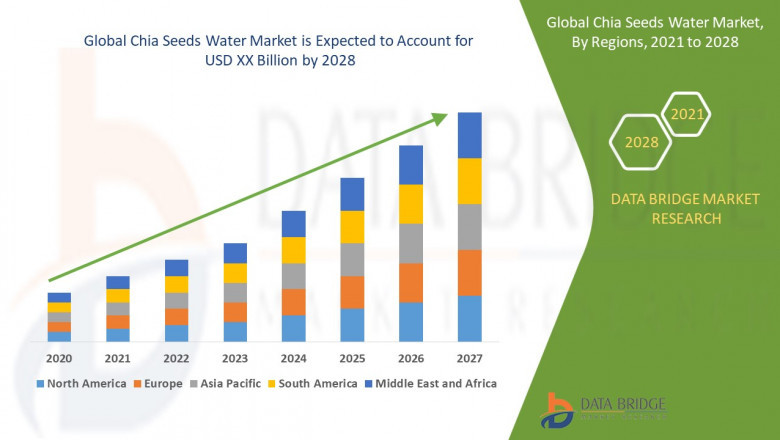 Chia Seeds Water Market, Size, Share Trends, Industry, Growth Opportunities and Competitive Outlook