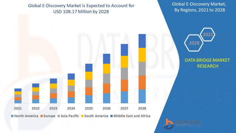 E-Discovery Market, Size, Share Trends, Demand, Growth Opportunities and Competitive Outlook