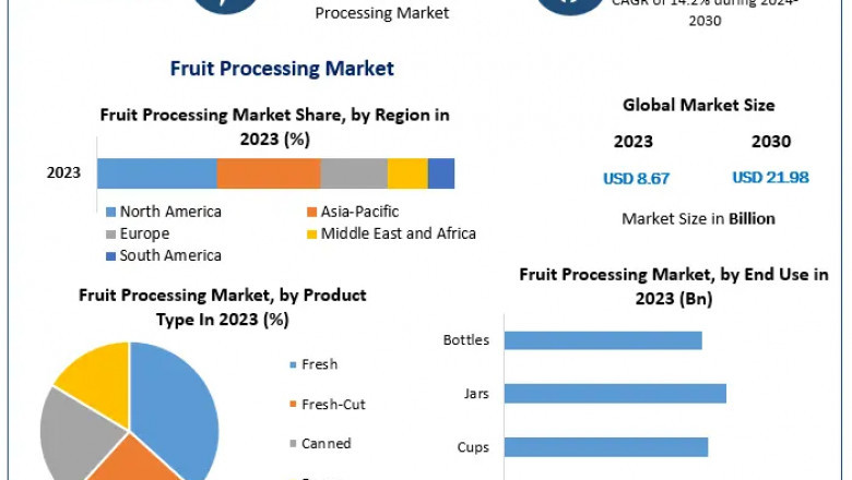 Fruit Processing Industry Growth Forecast: Volume and Value Trends Through 2030