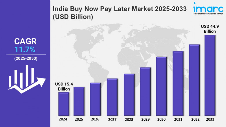 India Buy Now Pay Later Market Trends, Share, Size and Report 2025-2033