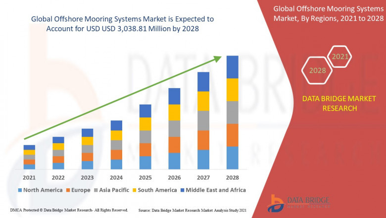 Offshore Mooring Systems Market Size, Share, Trends, Demand, Growth and Competitive Outlook