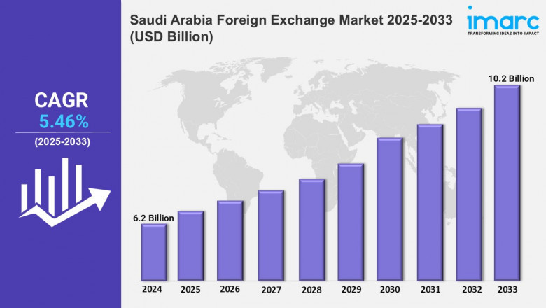 Saudi Arabia Foreign Exchange Market Size, Growth, Trends, Share, Analysis, Outlook 2025-2033