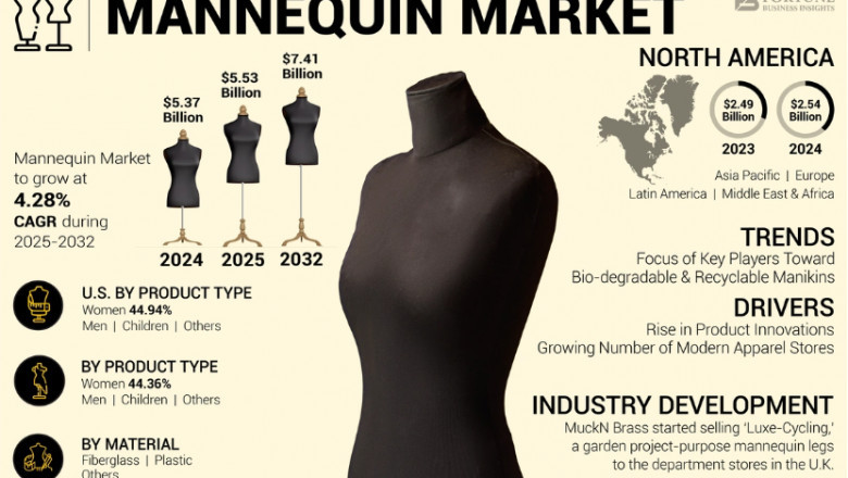 Mannequin Market Size, Competitive Landscape and Future Growth, Revenue Outlook 2032