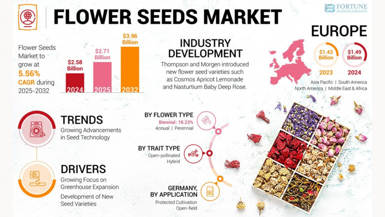 Flower Seeds Market Trends and Analysis: Size, Share, and Growth, 2032