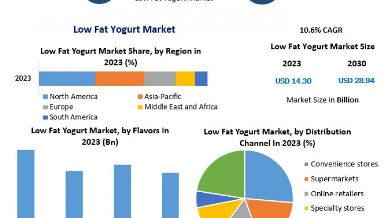 Healthy Eating Boom Fuels Low-Fat Yogurt Industry to USD 43.8 Billion by 2030