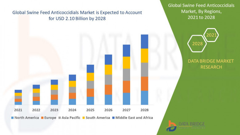 Swine Feed Anticoccidials Market is expected to reach USD 2.10 billion by 2028.