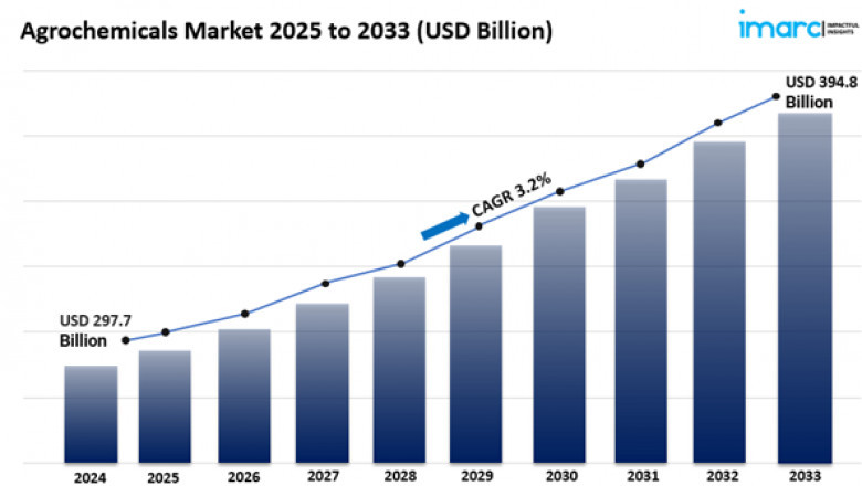 Agrochemicals Market Size Growth &amp; Analysis Report