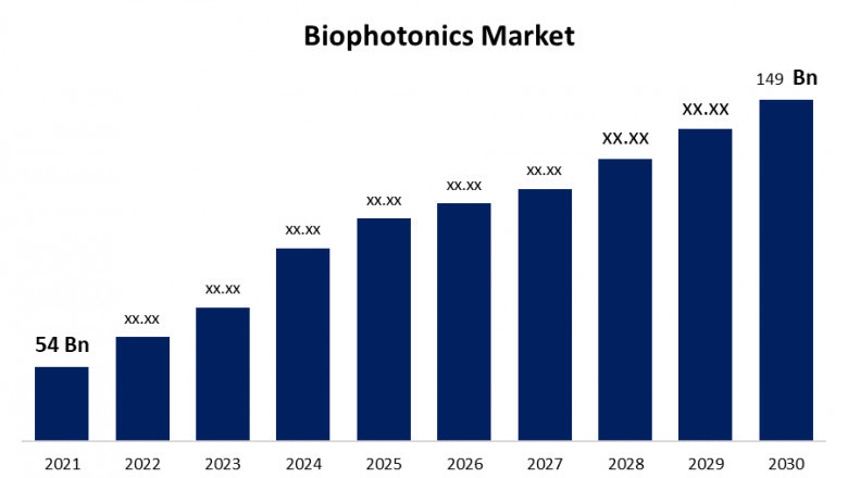 Global Biophotonics Market Size, Share, Analysis and Forecast 2021 - 2030