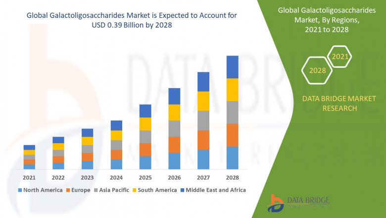 Galactoligosaccharides Market Size Analysis Report, Share, Trends, Growth Opportunities and Competitive Outlook