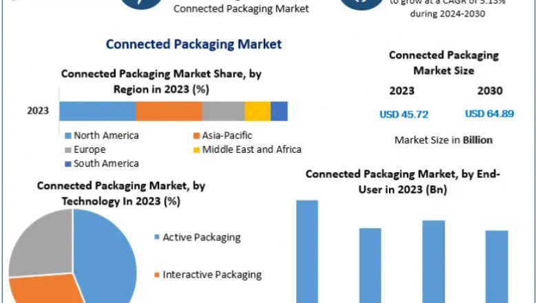 Global Connected Packaging Market to Grow from USD 45.72 Billion in 2023 to USD 64.89 Billion by 2030