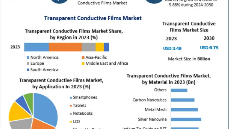 Transparent Conductive Films Market Opportunities in Emerging Economies 2030