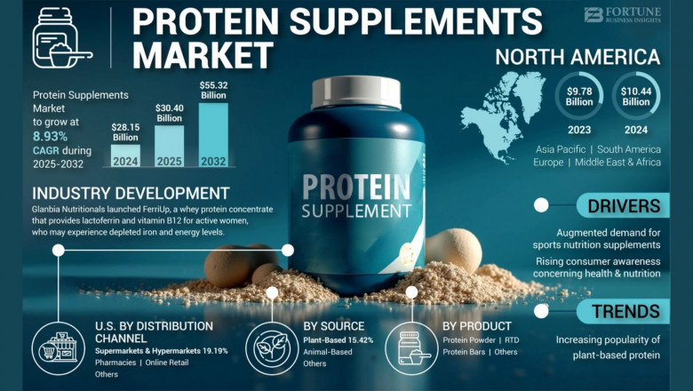 Protein Supplements Market Size and Share Analysis: Growth Projections, 2032