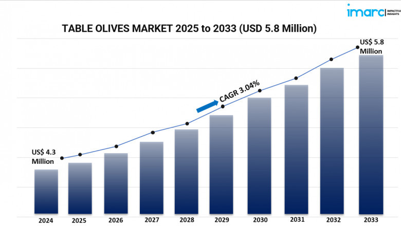 Global Table Olives Market Analysis: Key Drivers, Growth, Size, Share and Strategic Insights