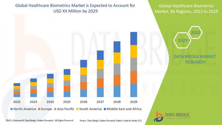 Revolutionizing Healthcare: Growth and Trends in the Biometrics Market
