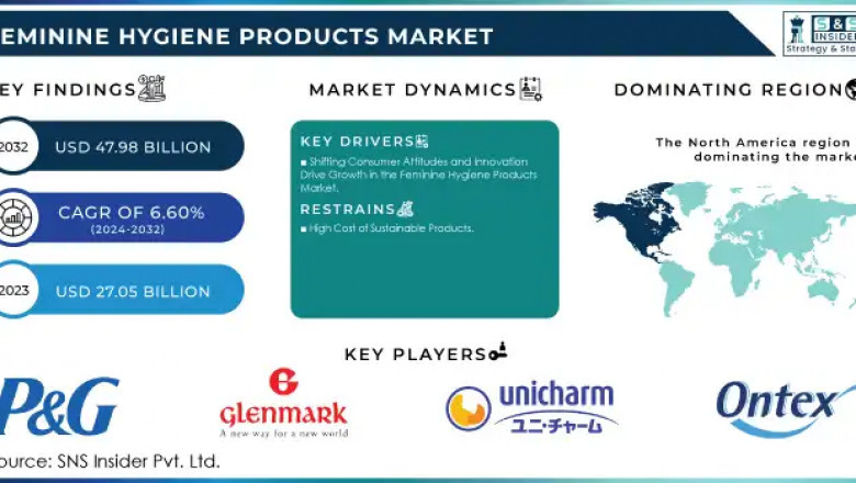 Feminine Hygiene Products Market: Market Growth and Market Trends 2024-2032