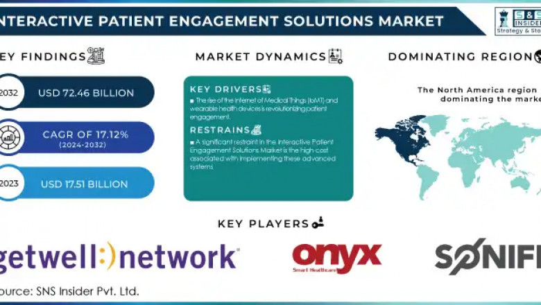 Interactive Patient Engagement Solutions Market: Global Industry Trends and Forecast 2024-2032