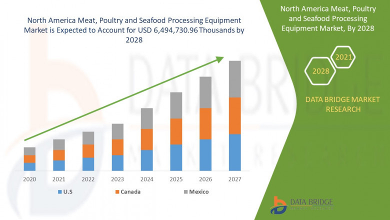 North America Meat, Poultry and Seafood Processing Equipment Market, Size, Share Trends, Growth Opportunities and Industry