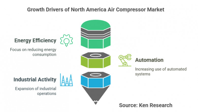 Understanding the North America Air Compressor Market Key Trends and Opportunities