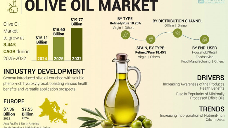 Olive Oil Market Insights: Growth Trends, Size, and Forecasts, 2032