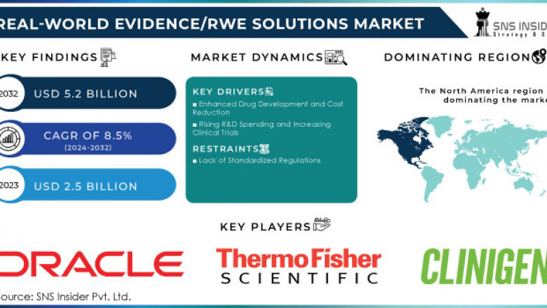 Real-World Evidence/RWE Solutions Market: Market Analysis and Future Scope 2024-2032