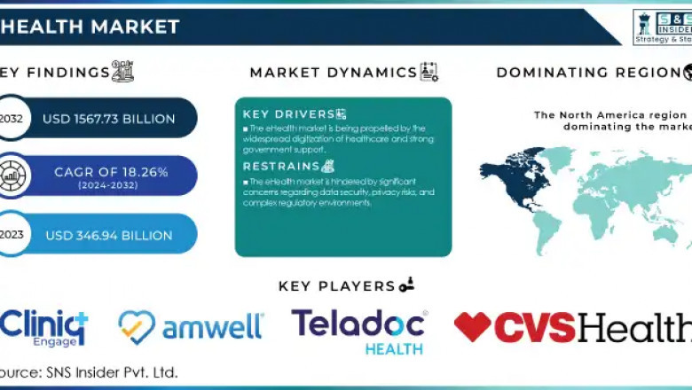 EHealth Market: Market Forecast and Market Dynamics 2024-2032