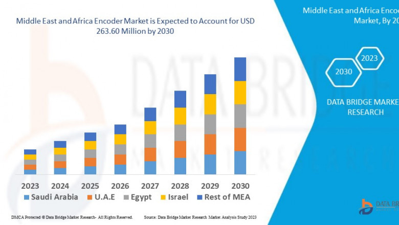 Middle East and Africa EncoderMarket Dynamics: Key Drivers and Restraints 2024–2030