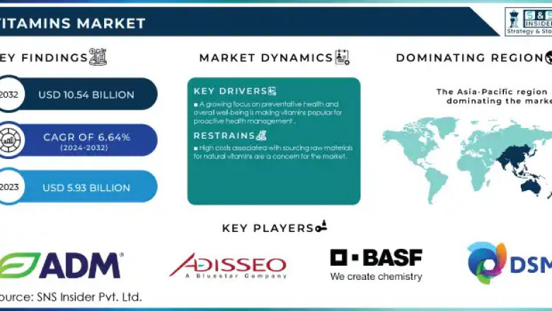 Vitamins Market: Market Growth and Industry Analysis 2024-2032